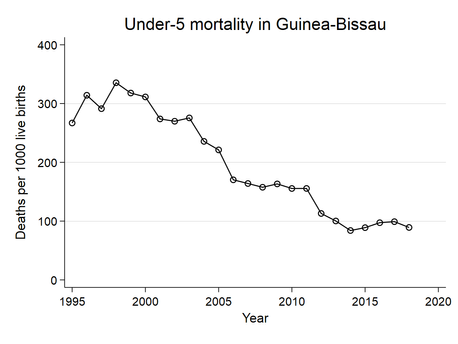 Falling rate of mortality for under-5 in Guinea-Bissau